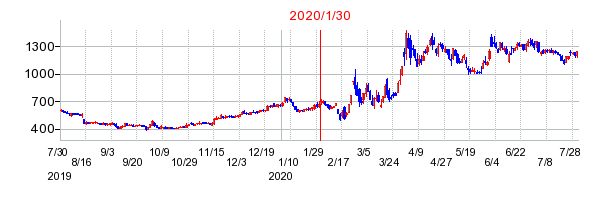 2020年1月30日 09:19前後のの株価チャート